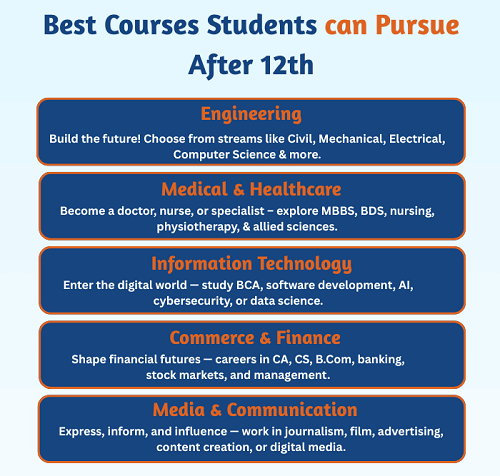 Best Courses Students can Pursue After 12