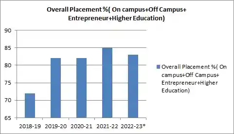 VIIT Pune Placement Rate
