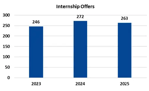 Silicon University Internship stats