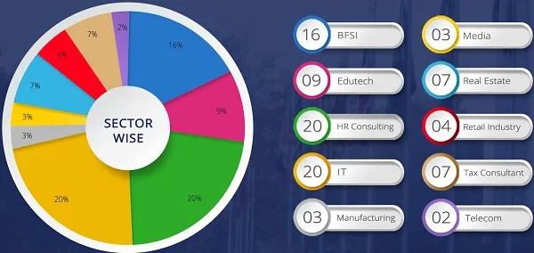 Krupanidhi College of Management Placement Stats
