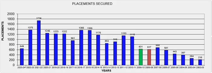 CBIT-CDC-Yearwise-placement-secured-2023-24