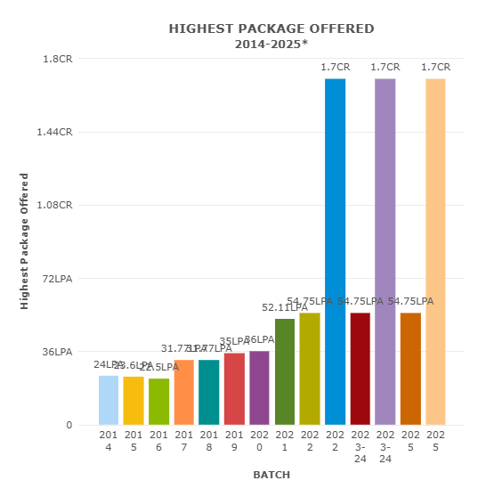 Chandigarh University Highest Package Offered