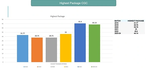 CGC Landran Highest Packages