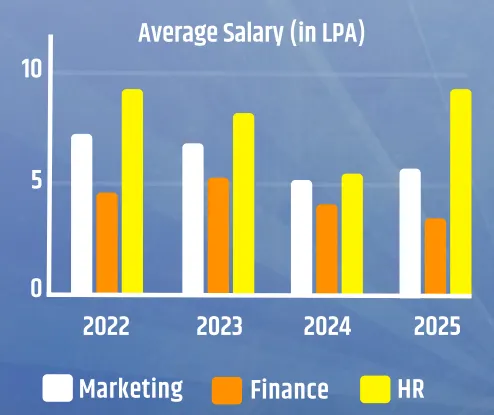 IZee Business School Average Package