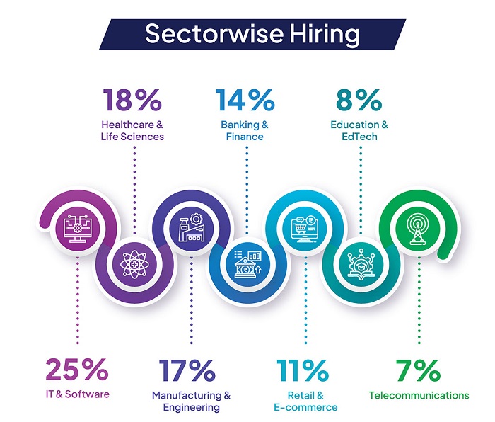 REVA University Placement Statistics