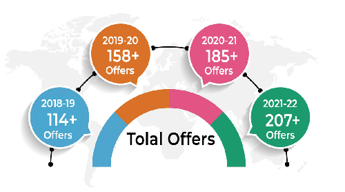 Placement Statistics of IAER Kolkata Over the Years