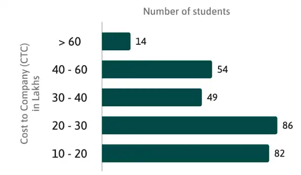 IIIT Bangalore Placement Report