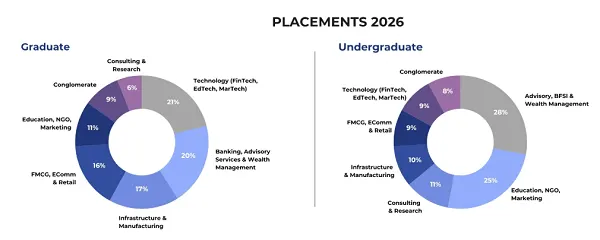 Ahmedabad University Placement Report