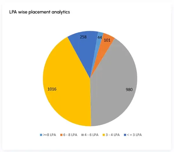 placement-stats