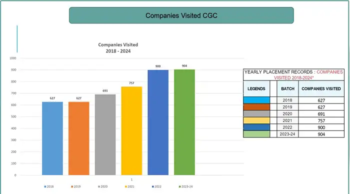 CGC Landran Companies Visited