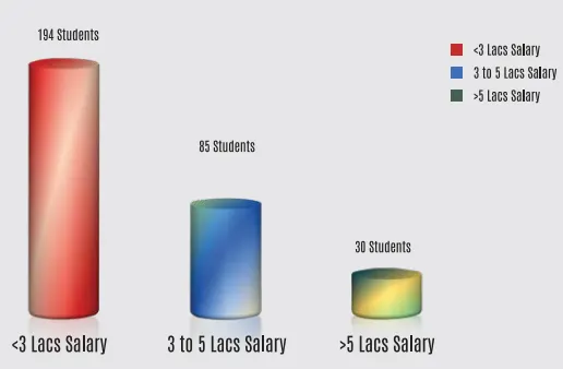 iLEAD Kolkata Placement Statistics
