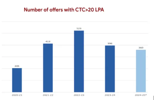 Delhi Technological University Number of Offers