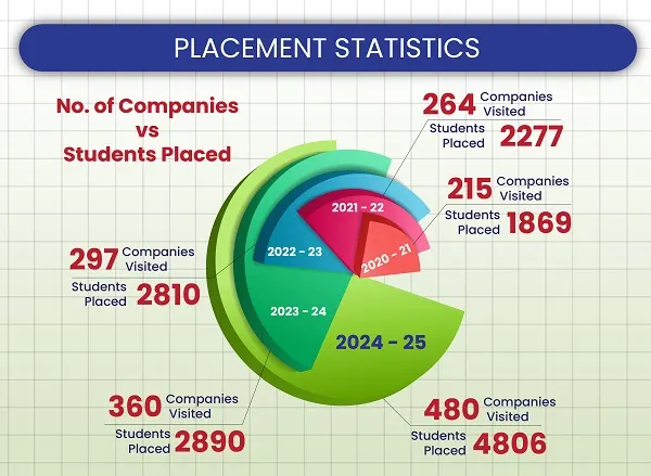 KLU Guntur Placement Statistics