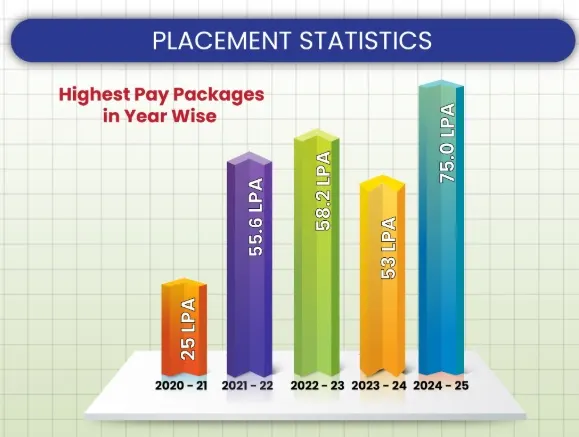 KLU Guntur Highest Package