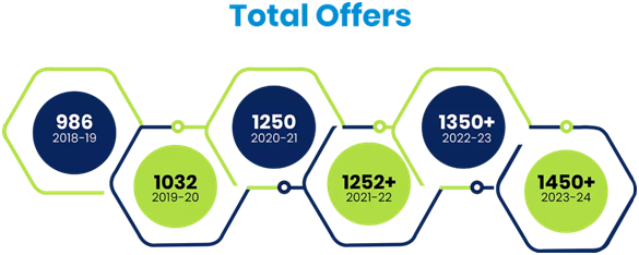 DIT University Placement Statistics