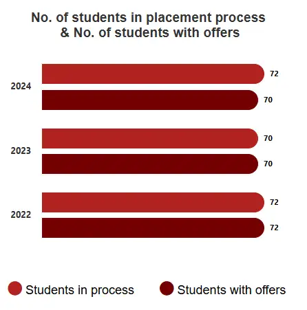 IIMB Placement Offers