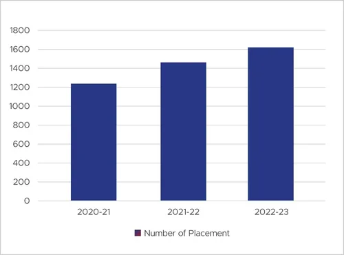 Medicaps University Placement Offers