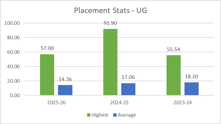 Dhirubhai Ambani University Placement Statistics UG