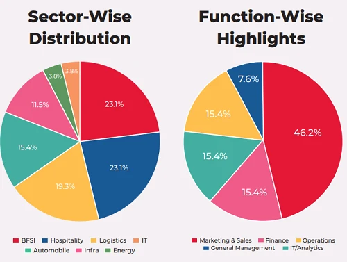 Mahindra University Placement Statistics