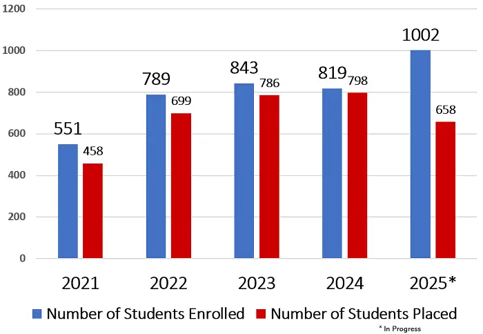 BMSIT&M Placement Statistics