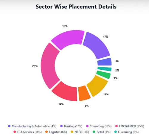 IMS Ghaziabad Placement Report