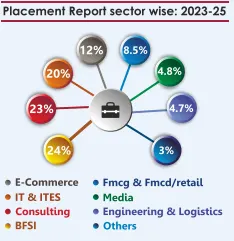 ISBM Pune Placements Report sector wise
