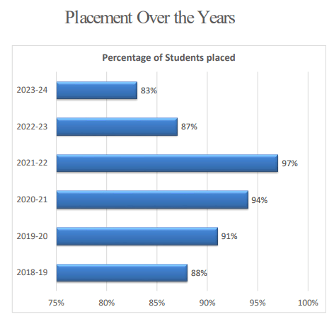 DSCE Bangalore placement rate of MBA course