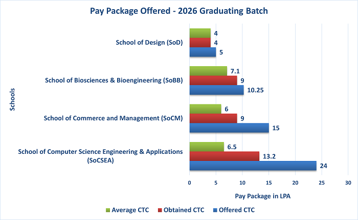 DY Patil International University Placements