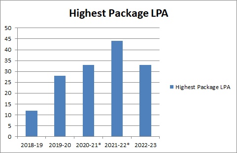 VIIT Pune Highest Package