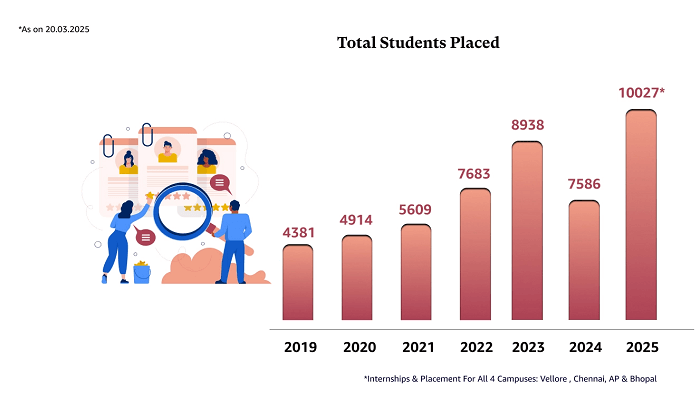 VIT Vellore Placement Statistics