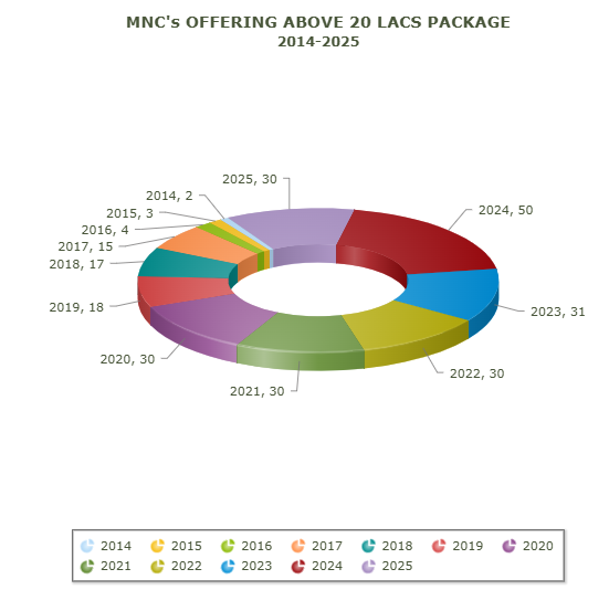 Chandigarh University MNC Package 20 Lacs Above