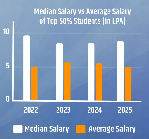 IZee Business School Median Package