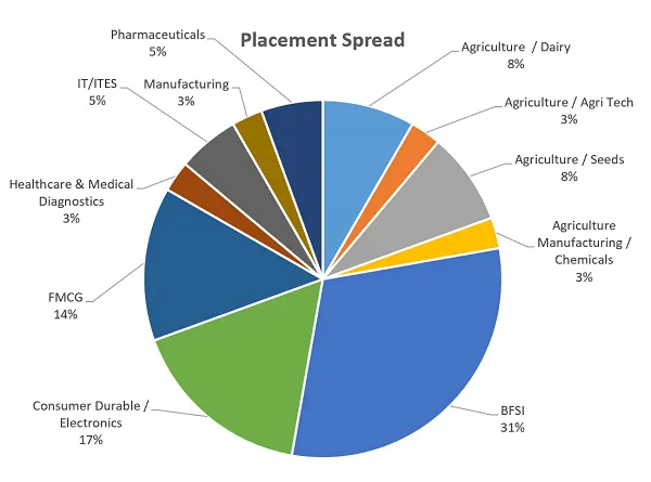 Lotus Business School placement statistics