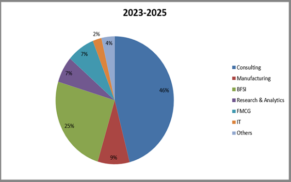 JIMS Kalkaji Placement Statistics