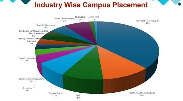 Shri Vaishnav Vidyapeeth Vishwavidyalaya Placements Report