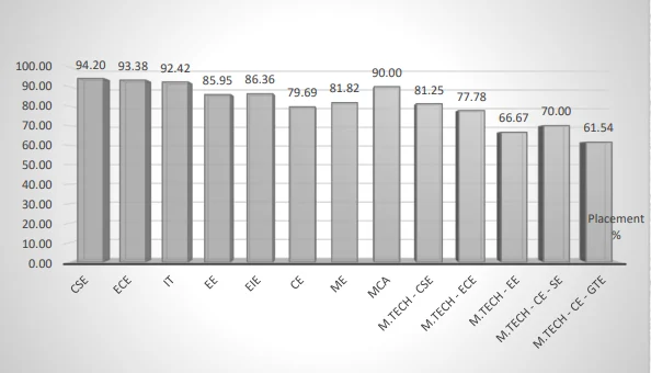 NIT Kolkata Placement Report