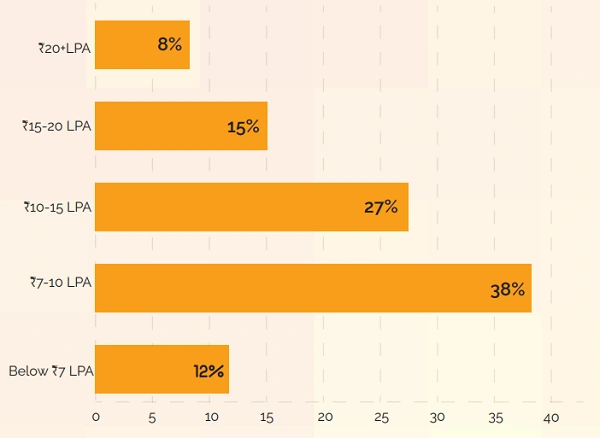 JAGSOM Bangalore Placements Report