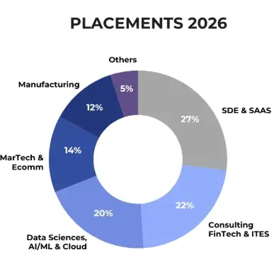 Ahmedabad University School of Engineering and Applied Science Placement Report