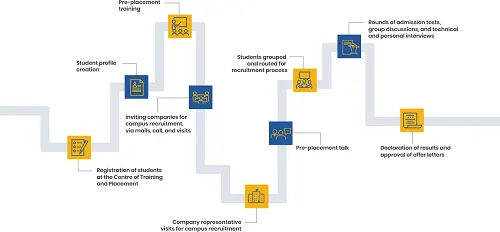 RV Institute of Management Placement Process
