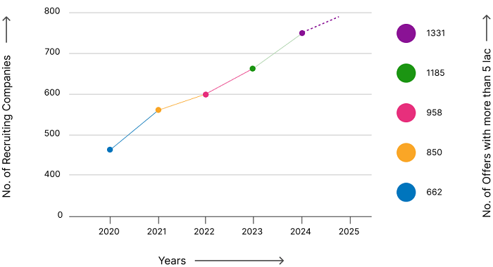 NIMS University Placement Statistics