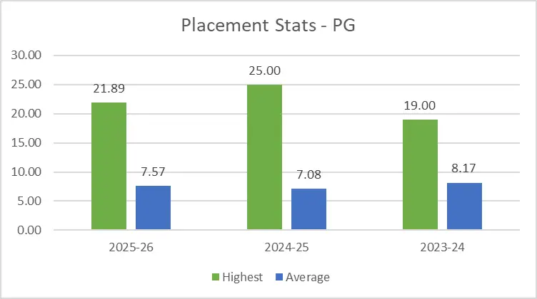 Dhirubhai Ambani University Placement Statistics PG