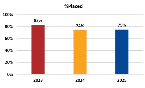 Silicon University Placement Rate