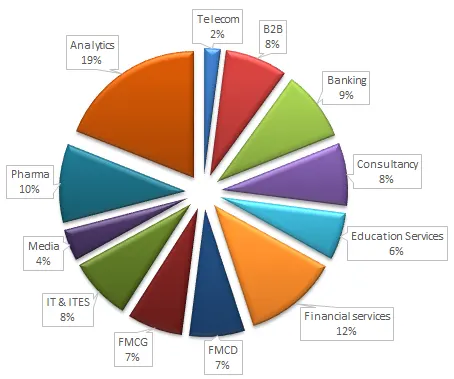 Master School of Management Placements Rate
