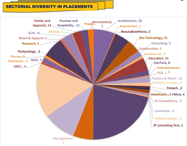 Amity University Mumbai Placements in Varied Sectors of the Industry
