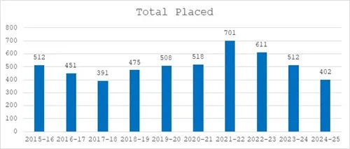 Singhad College of Engineering total placed students