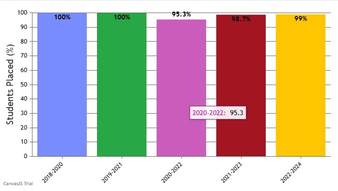 RCM Bangalore Student Placed