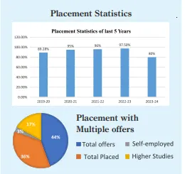 Amity University Ranchi Placements