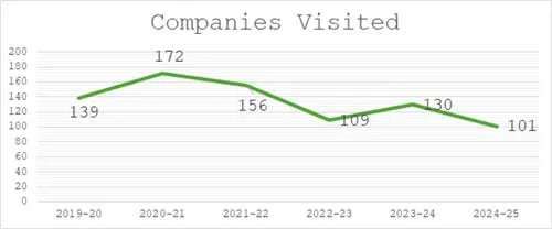 Singhad College of Engineering number of companies visited
