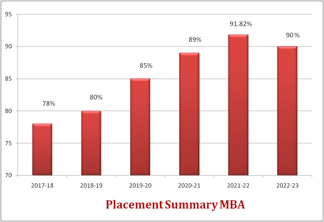 DYPIMR Pimpri placement MBA