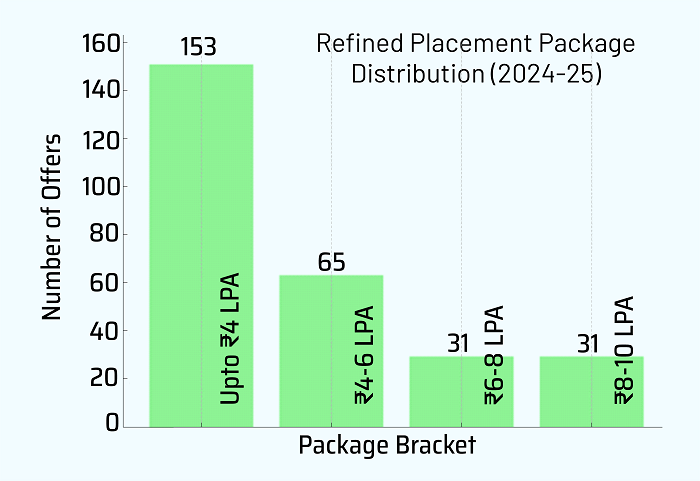 Geeta University Placement Statistics